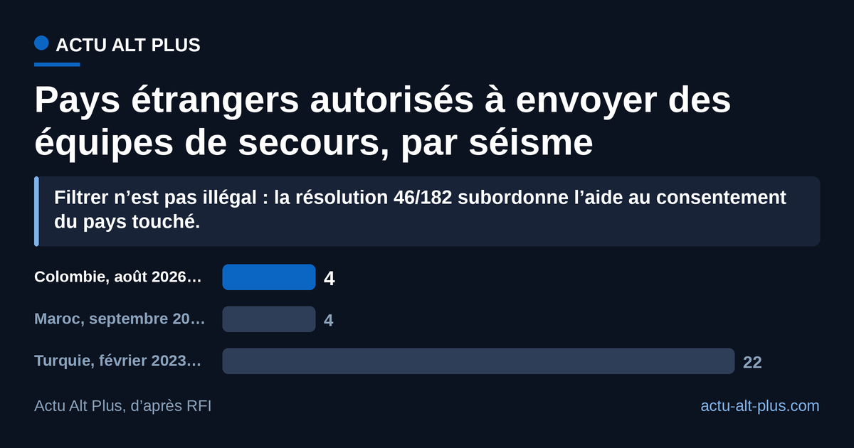 Quand l’État affecté filtre, le compte tombe à quatre : même chiffre en Colombie en 2026 et au Maroc en 2023, contre 22 pays d’équipes médicales agréées en Turquie en février 2023. Limite : les deux premières barres comptent des équipes de recherche et sauvetage, la troisième des équipes médicales agréées par l’OMS.