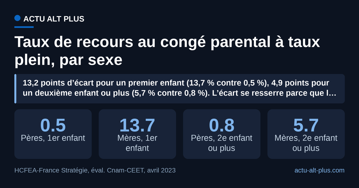 Quel que soit le rang de l’enfant, les pères restent sous la barre de 1 % de recours à taux plein ; les mères dépassent 13 % pour un premier enfant. Champ : évaluation HCFEA-France Stratégie, données Cnaf, 2015-2020.