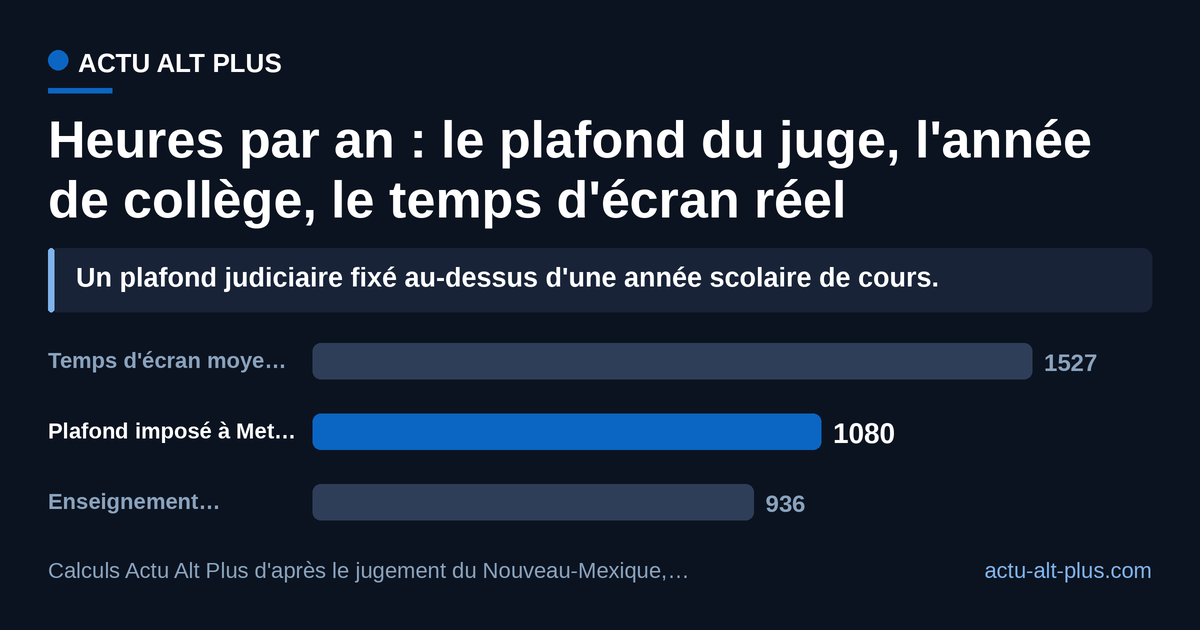 Le plafond présenté comme sévère laisse 1 080 heures par an sur deux applications, soit plus qu'une année entière de cours au collège. Limite de lecture : les 1 527 heures françaises agrègent tous les écrans hors temps scolaire (étude Esteban, Santé publique France), quand le plafond américain ne vise que Facebook et Instagram.