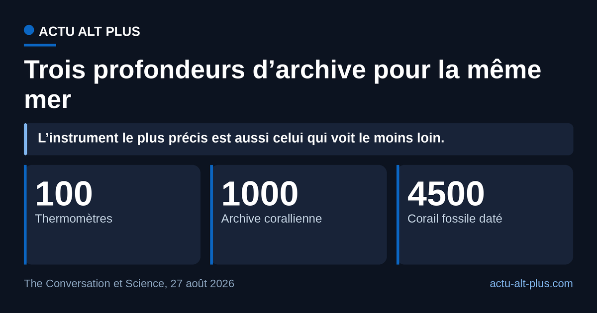 Les coraux fossiles datés jusqu’à 4 500 ans portent l’archive 45 fois plus loin que le siècle de mesures au thermomètre sur lequel elle est calée. Limite : les fossiles ouvrent des fenêtres datées, pas une série continue.