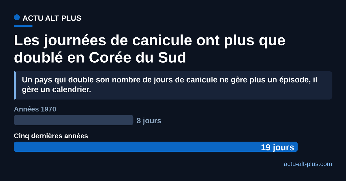 Nombre moyen de journées de canicule par an en Corée du Sud : 8 dans les années 1970, 19 sur les cinq dernières années.