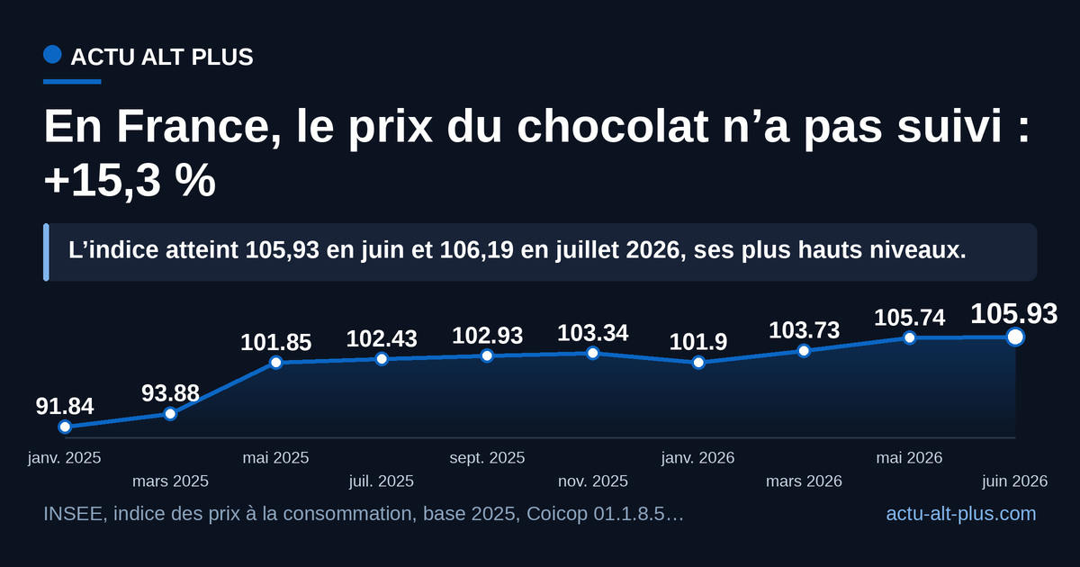 Vue 2 : le rayon. Sur la même fenêtre, l’indice INSEE des prix du chocolat passe de 91,84 à 105,93, sans un seul recul durable. Limite : c’est un indice de prix, pas un prix moyen en euros, et il agrège tablettes, poudres et confiseries à base de cacao.