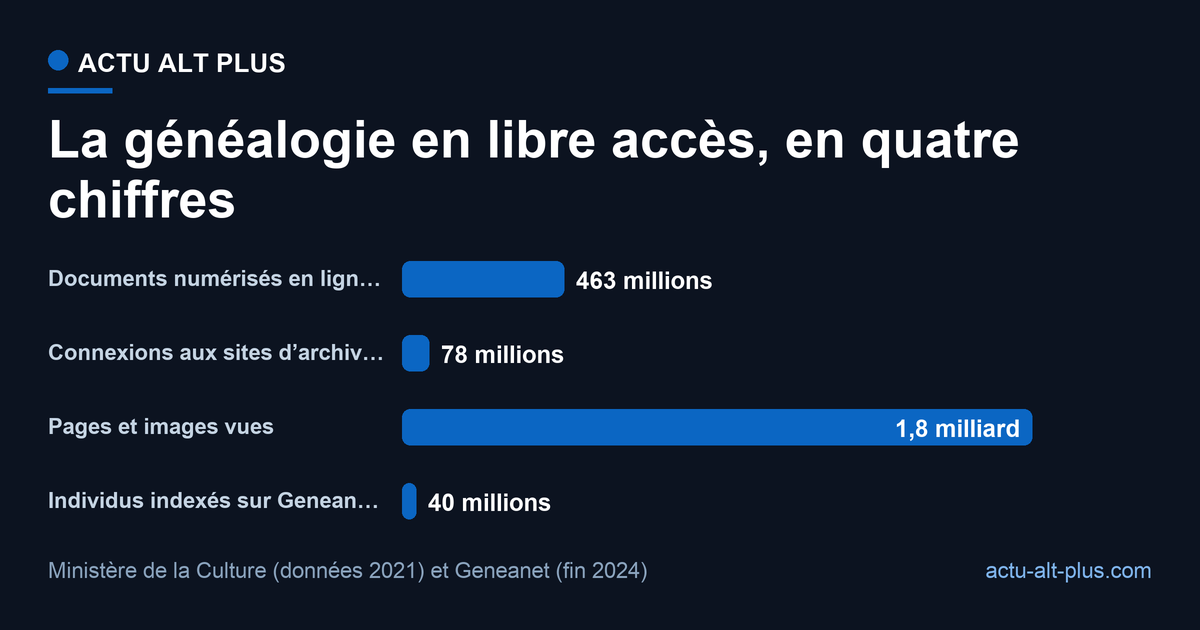 Monter une cousinade n’exige plus d’enquête privée : l’état civil et les relevés collaboratifs sont déjà en ligne, à hauteur de 463 millions de documents. Limite : les chiffres publics des archives portent sur 2021, dernière année consolidée par le ministère de la Culture.