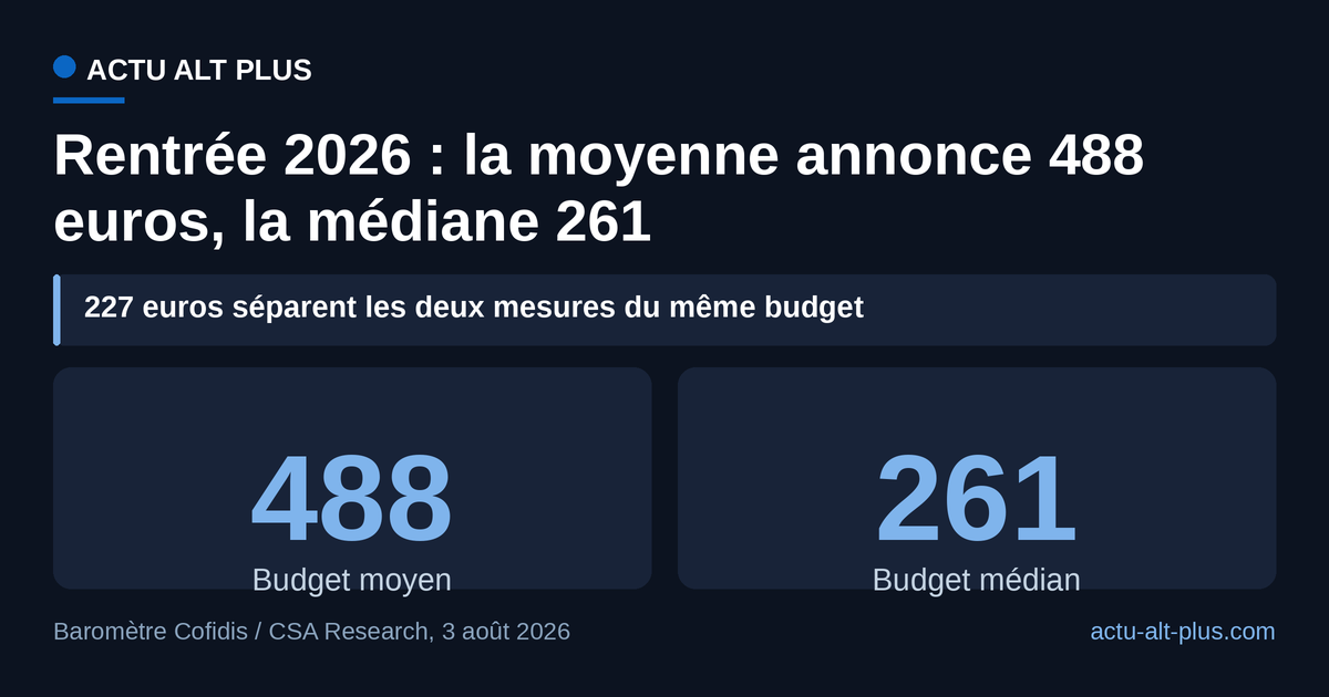 La moyenne vaut près du double de la médiane : une minorité de gros paniers tire l'indicateur vers le haut, quand la médiane décrit le foyer typique. Limite : budgets déclaratifs de 357 parents interrogés du 29 mai au 8 juin 2026.