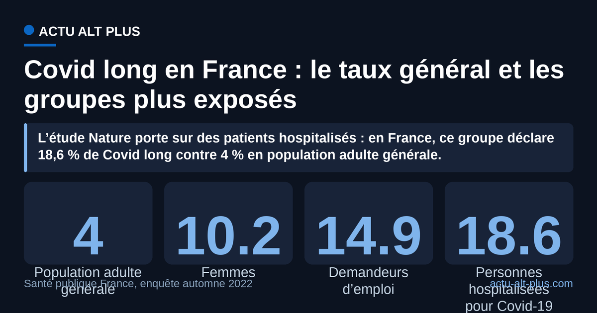 Chez les personnes hospitalisées pour Covid-19, la prévalence déclarée est 4,65 fois celle de la population adulte générale, rapport calculé par nos soins. Limite : enquête déclarative menée de septembre à novembre 2022, la prévalence n’est pas un diagnostic.