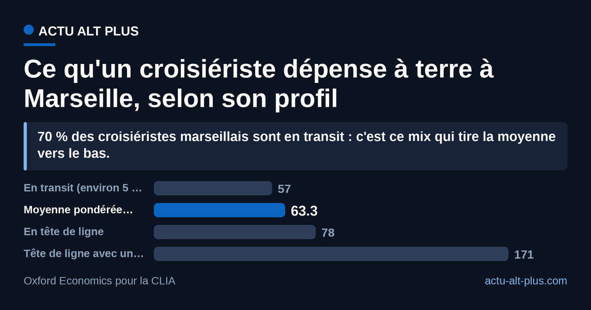 Le croisiériste qui dort sur place dépense 2,7 fois plus que le croisiériste moyen : c'est la nuitée, pas l'escale, qui fait la retombée. Limite : montants relevés en euros 2024 sur 1 013 passagers sondés, la moyenne pondérée est un ordre de grandeur.