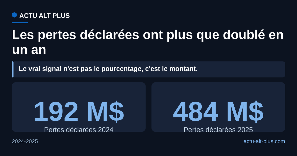 Les pertes déclarées liées à la cybercriminalité en Afrique passent de 192 millions de dollars en 2024 à 484 millions en 2025