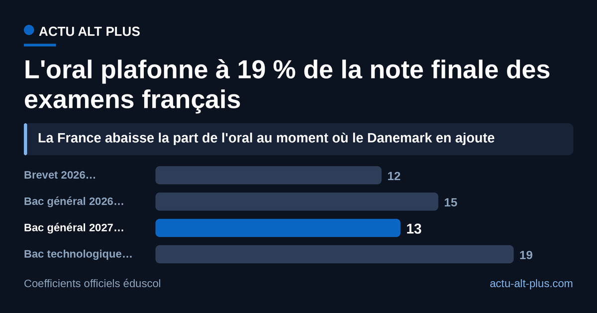 Pendant que le Danemark ajoute une défense orale à ses devoirs maison, la part de l'oral dans la note finale du bac général français reculera de 15 % à 13 % à la session 2027, le Grand oral passant du coefficient 10 au coefficient 8. Calculs Actu Alt Plus sur les coefficients officiels ; hors contrôle continu, qui peut inclure des oraux en classe.