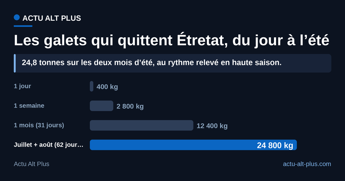 Cumul des galets sortis de la plage d’Étretat au rythme de 400 kilos par jour : 400 kilos en un jour, 2 800 en une semaine, 12 400 en un mois de 31 jours, 24 800 sur les 62 jours de juillet et août