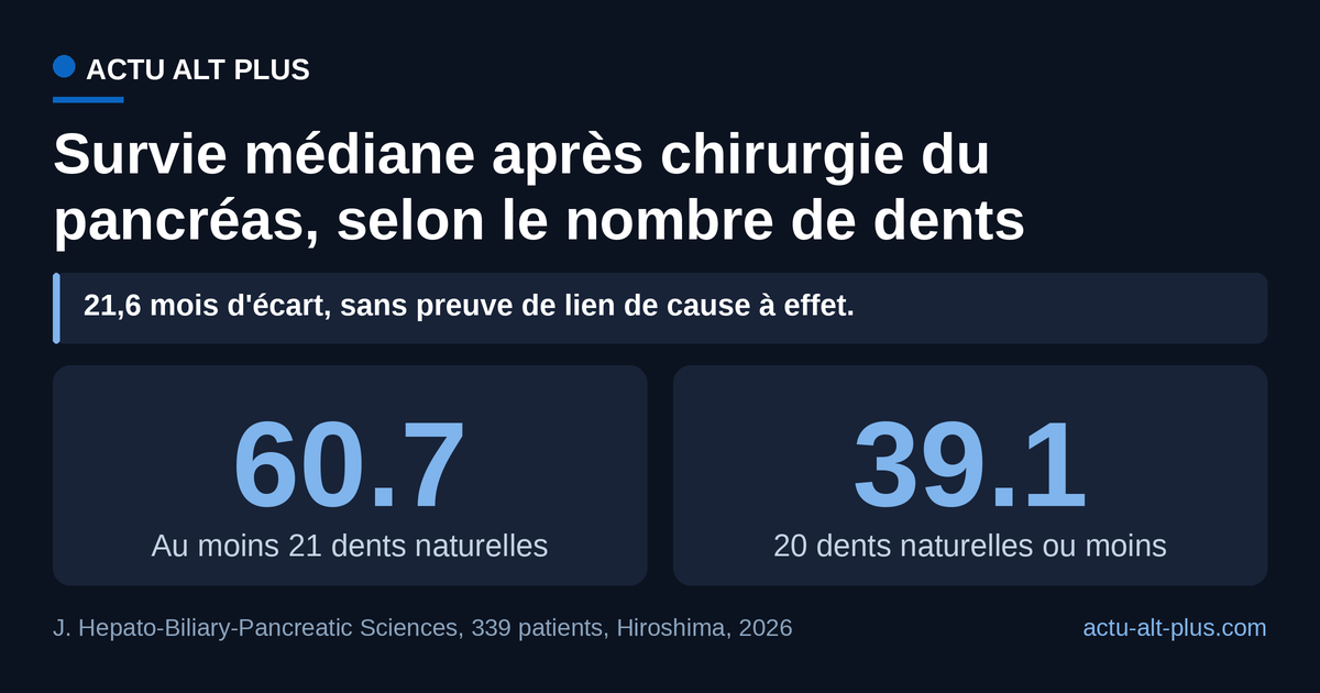 Graphique Actu Alt Plus. Les patients d'Hiroshima ayant au moins 21 dents naturelles ont vécu 21,6 mois de plus après l'opération. Limite : cohorte japonaise d'un seul hôpital, lien statistique ajusté mais non causal.