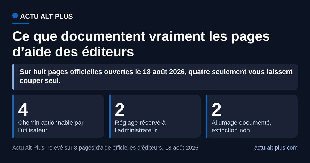 Une page d’aide sur deux décrit un chemin d’extinction actionnable par l’utilisateur lui-même. Limite : le relevé porte sur les huit pages correspondant aux six moments retenus, et sur ce que la page documente, pas sur l’existence technique du réglage.
