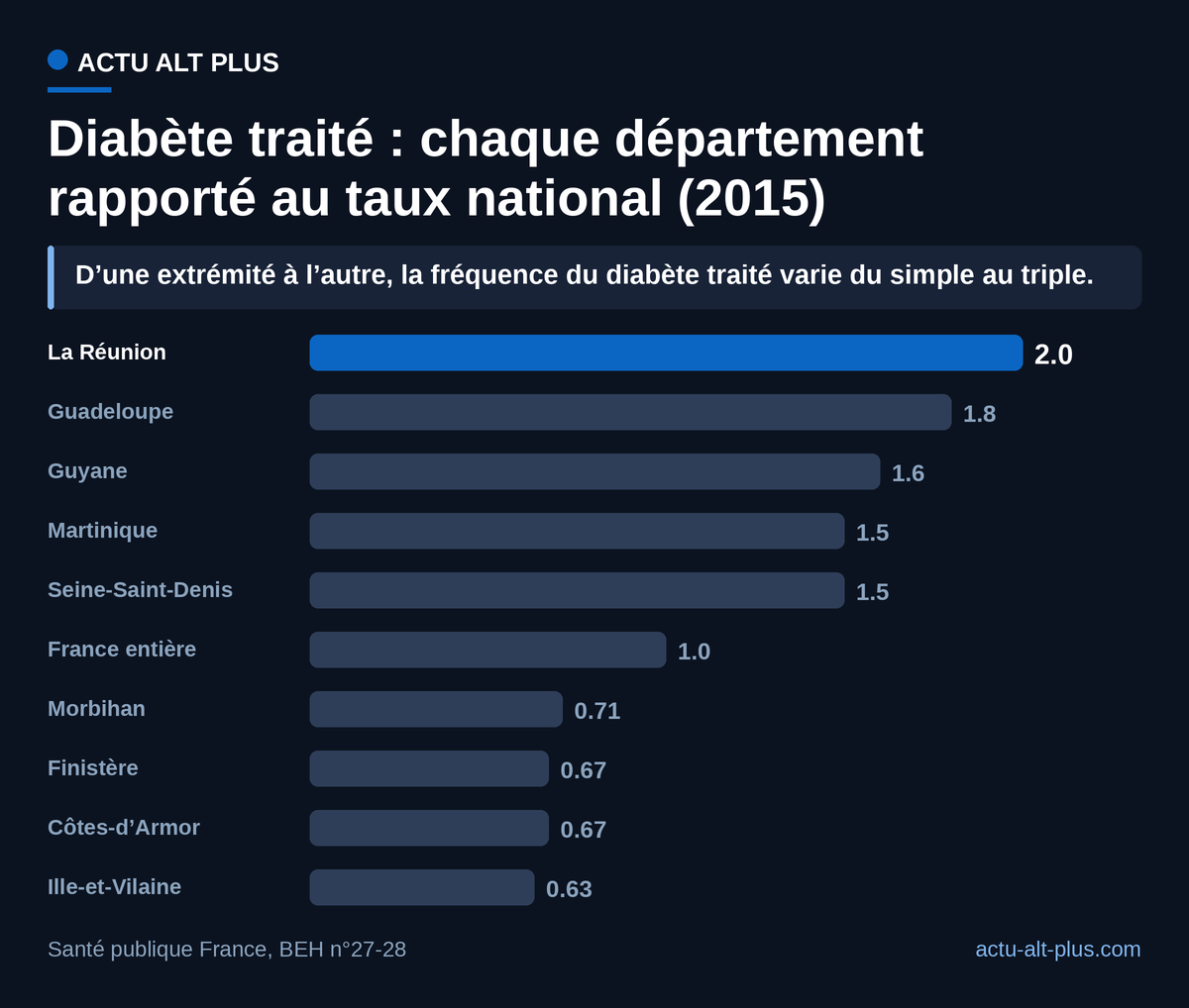 À structure d’âge identique, La Réunion affiche un taux double du taux national quand l’Ille-et-Vilaine se situe 1,6 fois en dessous, soit un rapport de 1 à 3 entre les deux extrémités. Limites : ces ratios standardisés datent de 2015, dernière série départementale complète publiée, et les départements bretons sont convertis depuis l’écart publié (« 1,6 fois plus faible » devient 0,63). La mise à jour 2023 confirme le même ordre : 1,9 à La Réunion, 1,7 en Guadeloupe, 1,6 en Seine-Saint-Denis.