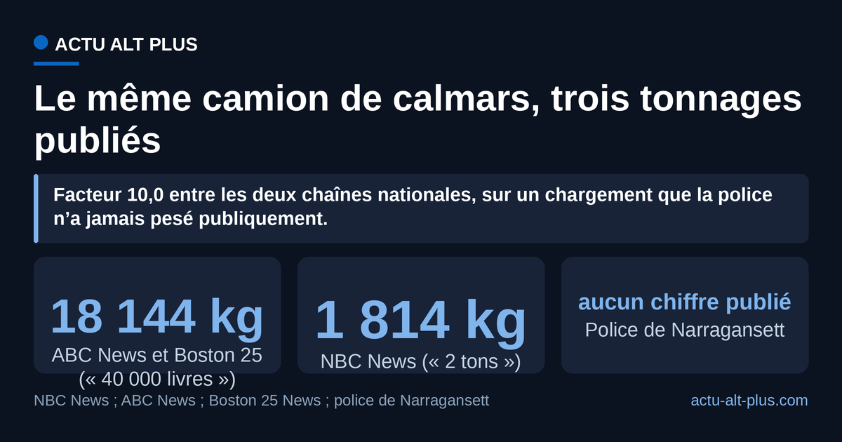 Graphique Actu Alt Plus. Les 40 000 livres annoncées par ABC News et Boston 25 News font 18 144 kilos une fois converties ; les « 2 tons » du titre de NBC News en font 1 814, soit dix fois moins pour le même chargement. La police de Narragansett, elle, n’a publié aucun poids. Limite : aucun de ces chiffres ne provient d’une pesée officielle.