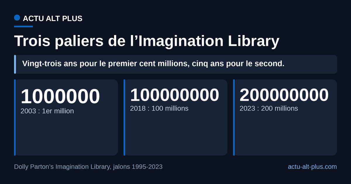 Le deuxième cent millions de livres a demandé cinq ans, quand le premier en avait demandé vingt-trois. Limite : ces totaux sont cumulés depuis 1995 et couvrent les cinq pays desservis, pas les seuls États-Unis. Le graphique s’arrête au jalon de 2023.