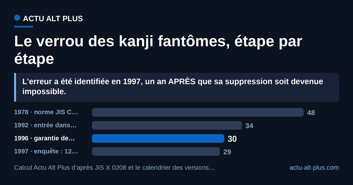 Le point de non-retour n’est pas la norme de 1978 mais la politique de stabilité d’Unicode 2.0 : depuis juillet 1996, soit trente ans, aucun caractère encodé ne peut être supprimé. Limite : les durées sont arrêtées au 17 août 2026 et arrondies à l’année pleine.