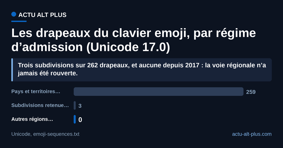 Sur les 262 drapeaux encodés, 259 tiennent à un code pays ISO 3166-1 et 3 à une exception britannique figée depuis 2017 : la case des autres régions est vide par construction, et la règle de dépôt en vigueur au 11 août 2026 ne permet plus de la remplir. Limite de lecture : le décompte porte sur les séquences recommandées pour l’échange (RGI) et exclut les drapeaux dépréciés ainsi que les macrorégions, hors Nations unies et Union européenne.