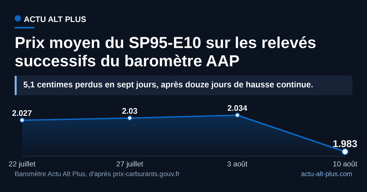 Après trois relevés en hausse, l'E10 casse la barre des 2 euros le 10 août à 1,983 euro le litre ; la série ne couvre que quatre relevés depuis le 22 juillet 2026 et ne dit rien des mois précédents (baromètre Actu Alt Plus sur le flux officiel).