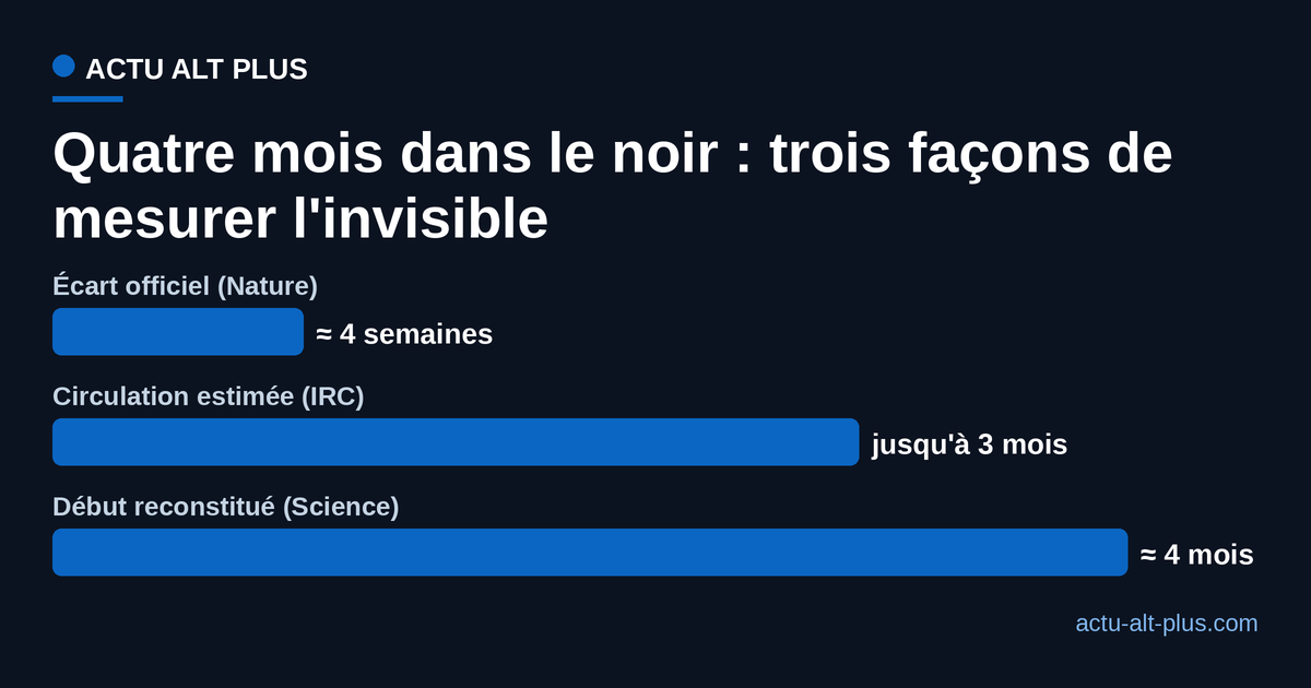 Trois estimations de la durée de circulation non détectée du virus, de quatre semaines pour Nature à environ 120 jours pour l'analyse relayée par Science