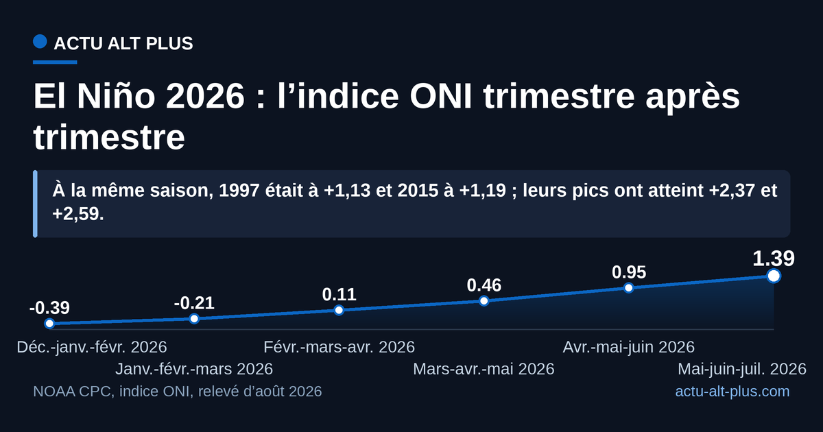 Parti de conditions froides en janvier, l’indice a gagné 1,78 point en six trimestres glissants et dépasse désormais 1997 et 2015 à la même saison. Limite : la table ONI s’arrête à mai-juin-juillet 2026, le pic annoncé près de 3,5 °C reste une prévision.