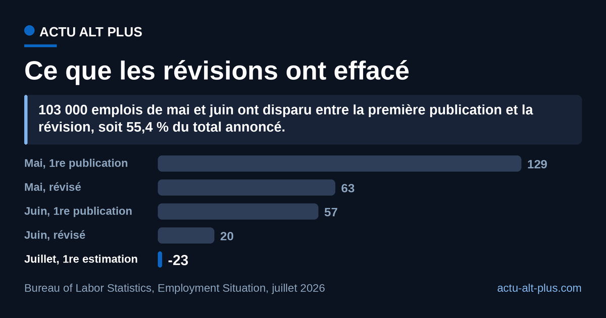 Plus de la moitié des créations annoncées pour mai et juin ont disparu à la révision. Limite : le chiffre de juillet est une première estimation, appelée à être revue deux fois.