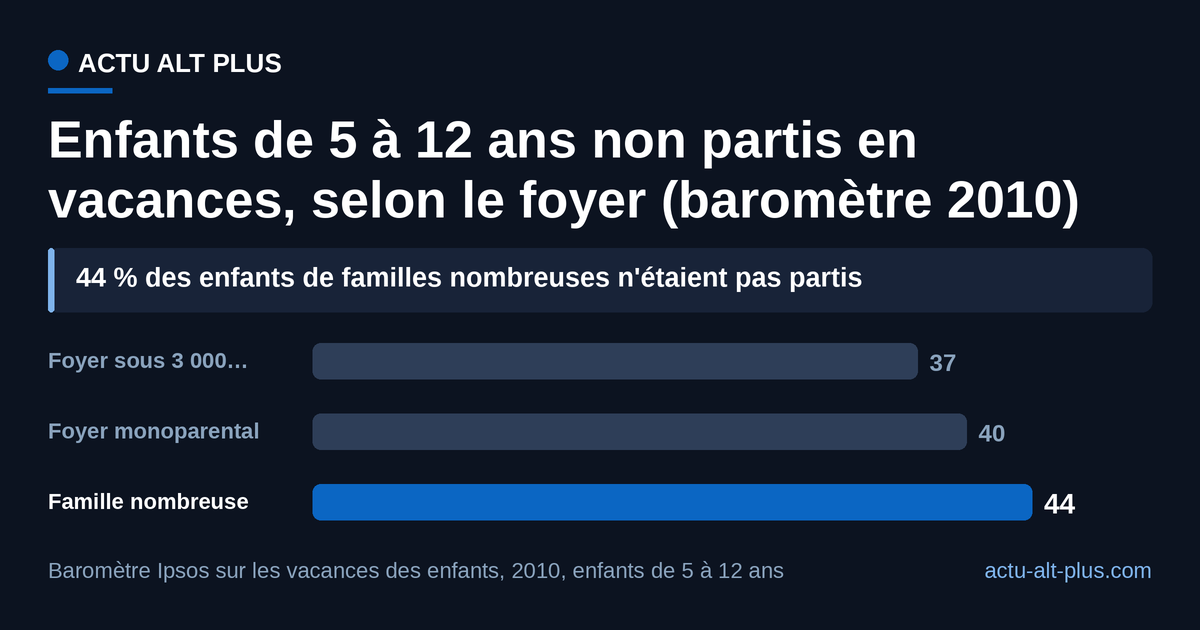 La moyenne nationale d'un enfant sur trois masque un dégradé : la famille nombreuse décroche de sept points par rapport aux foyers modestes pris dans leur ensemble. Limite : ce découpage date du baromètre Ipsos de 2010 et ne porte que sur les enfants de 5 à 12 ans, il décrit une structure et non le niveau de 2026.