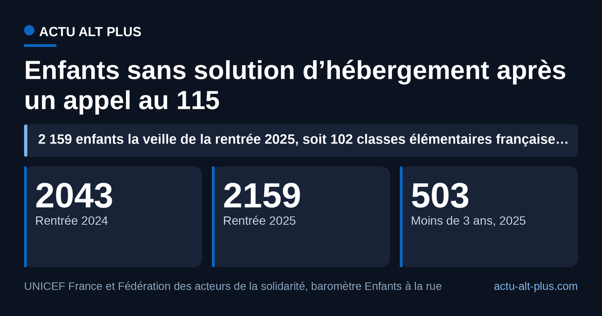 D’une veille de rentrée à l’autre, le baromètre compte 116 enfants de plus, et la part des moins de trois ans progresse elle aussi. Limite : seuls les enfants dont la famille a joint le 115 sont comptés, ce qui fait de ce total un plancher.