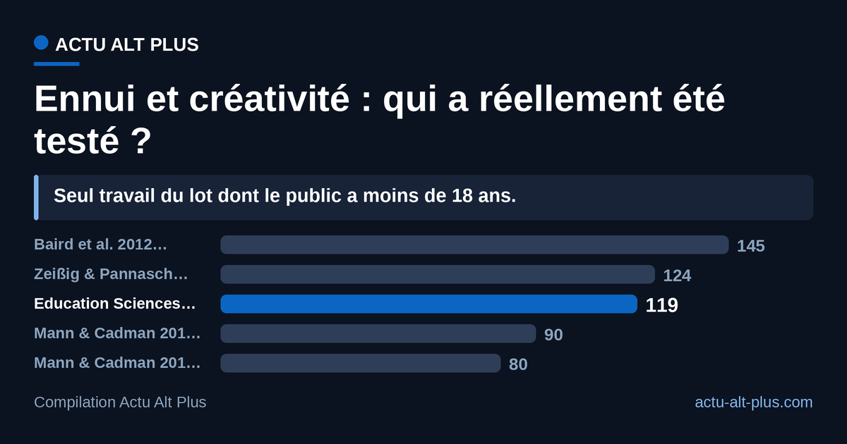 Les effectifs des travaux disponibles portent d’abord sur des adultes et des adolescents : sur les six travaux compilés, un seul concerne de jeunes enfants, et son effectif n’est pas précisé par la source. Limite : effectifs relevés dans les publications ou leurs résumés publics.