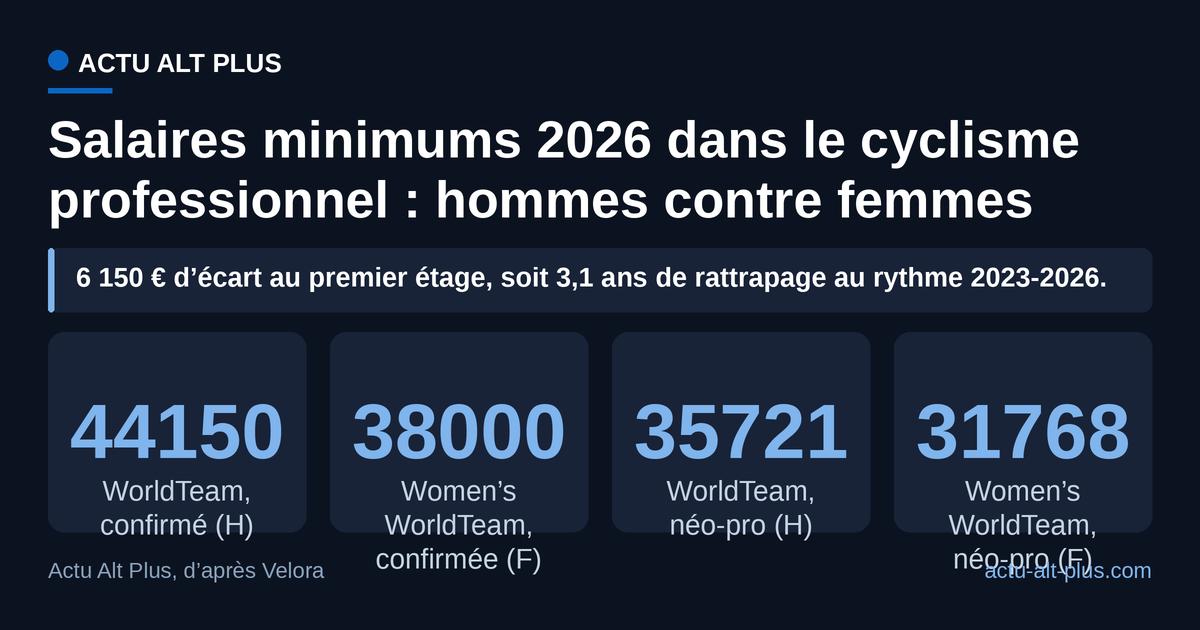 Au premier étage, 6 150 € bruts par an séparent le plancher masculin (44 150 €) du plancher féminin (38 000 €) ; chez les néo-professionnels, l’écart tombe à 3 953 €. Limite : montants applicables aux contrats salariés uniquement, attribués à l’UCI par Velora, sans page uci.org les publiant en clair.