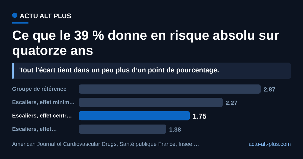 Rapportée au taux brut français, la baisse de 39 % vaut 1,12 point de risque absolu sur quatorze ans : 1,75 % contre 2,87 %. Limite de méthode : taux brut tous âges confondus appliqué à une population d’étude de 35-84 ans, et association observationnelle, pas relation de cause à effet.