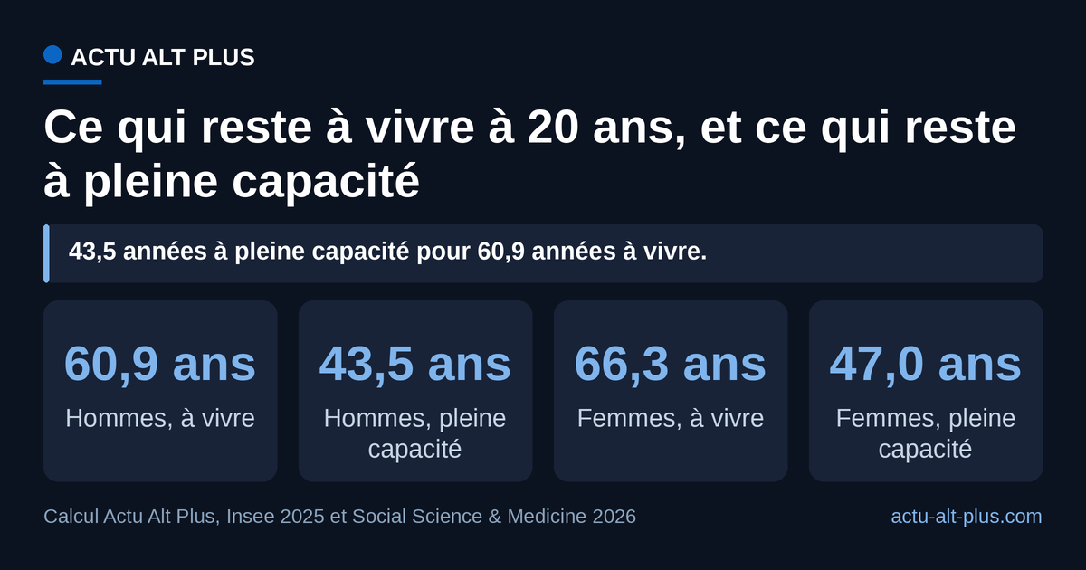 Comptées à la finlandaise, les années restantes d’un Français de 20 ans perdent près de trois sur dix : 17,4 années effacées chez les hommes, 19,3 chez les femmes. Limite : la pondération est celle de la population finlandaise, faute d’indice français équivalent.