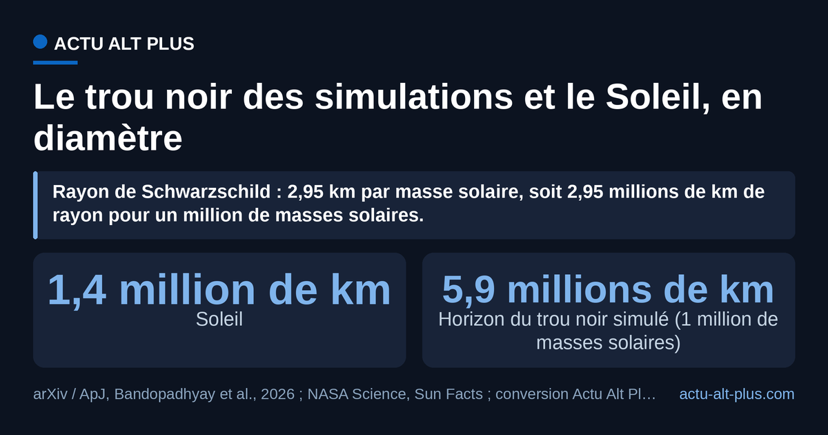 Graphique Actu Alt Plus. Le trou noir d’un million de masses solaires utilisé par l’équipe de Syracuse a un horizon d’environ 5,9 millions de kilomètres de diamètre, plus de quatre fois le diamètre du Soleil : c’est l’objet dont l’étoile ressort entière, plusieurs fois de suite. Limite : l’horizon n’est pas une surface solide et l’arrachement de matière se produit bien plus loin, au rayon de marée.