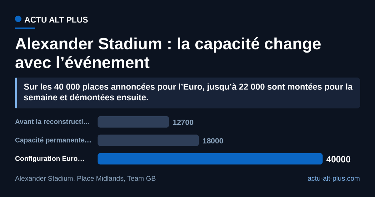 Birmingham accueille l’Euro d’athlétisme dans un stade qui double presque de taille pour l’occasion : jusqu’à 22 000 des 40 000 places annoncées sont montées provisoirement, soit 55 % du total. Limite : 40 000 est une capacité annoncée, tribunes temporaires comprises, et non un chiffre d’affluence constaté.