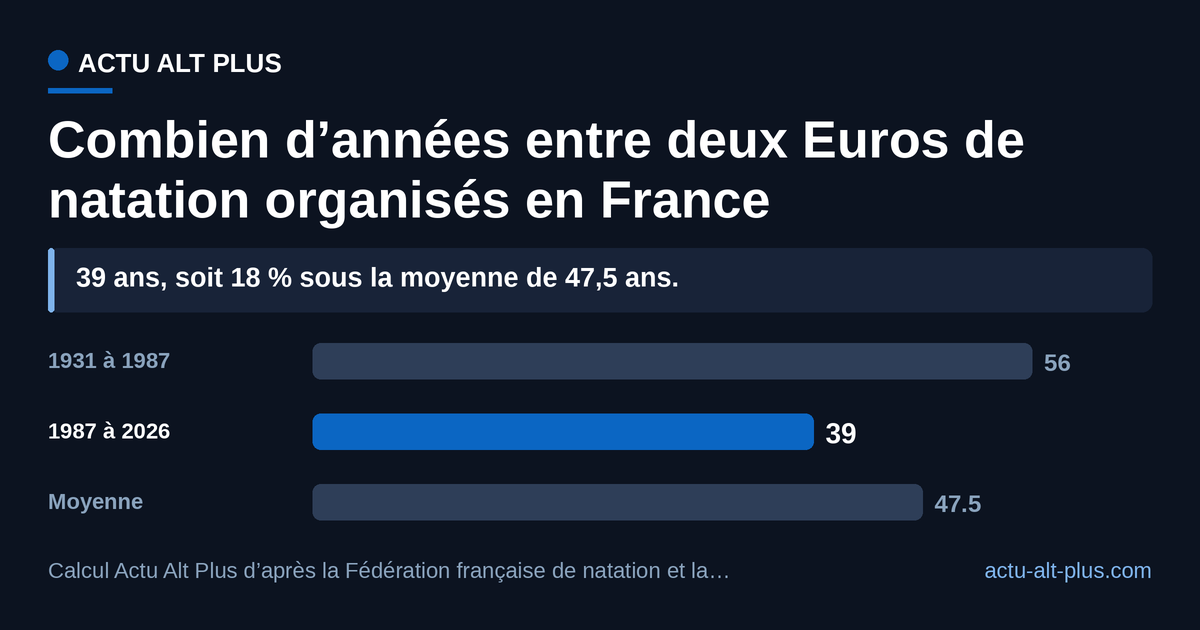 L’attente qui s’achève (39 ans) est 18 % plus courte que la moyenne des attentes françaises. Limite de méthode : le calcul ne retient que les éditions françaises citées par la fédération (1931, 1987, 2026) ; en ajoutant l’édition 1947, située à Roquebrune-Cap-Martin ou à Monte-Carlo selon les sources, la moyenne tombe à 31,7 ans.