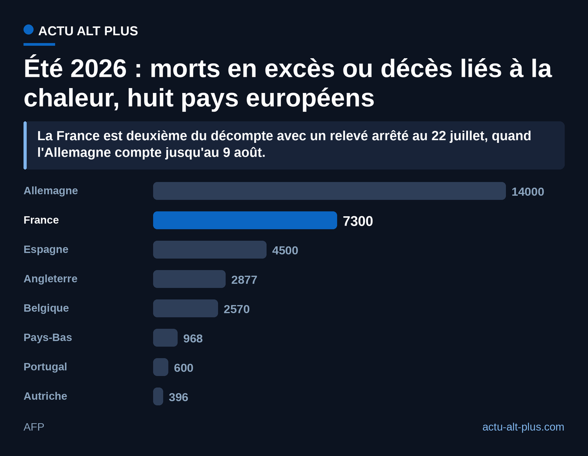 L'Allemagne domine le décompte et la France arrive deuxième, mais les fenêtres de comptage diffèrent d'un pays à l'autre : ce classement mesure autant l'étendue de la surveillance que celle de la chaleur.