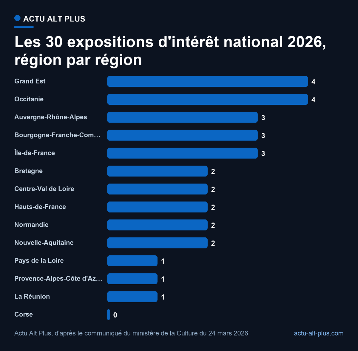 Le label irrigue douze des treize régions métropolitaines : la Corse est la seule absente, et La Réunion le seul territoire ultramarin servi. Limite : le communiqué ne classe pas les expositions par région, ce décompte est le nôtre.