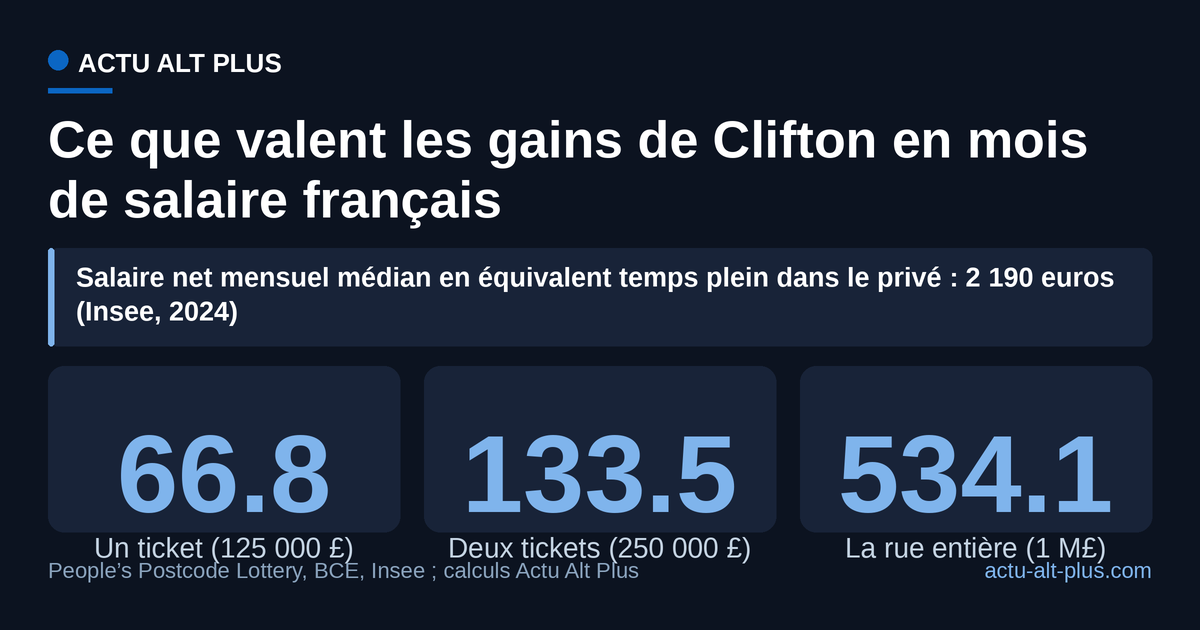 Le ticket du facteur de Clifton vaut 66,8 mois de salaire net médian français, et la rue entière 534 mois, soit quarante-quatre ans et demi de travail au salaire médian. Limite : la conversion s’appuie sur le taux de référence BCE du 17 août 2026 (0,855 livre pour 1 euro), qui varie chaque jour, et ne tient pas compte de la fiscalité.