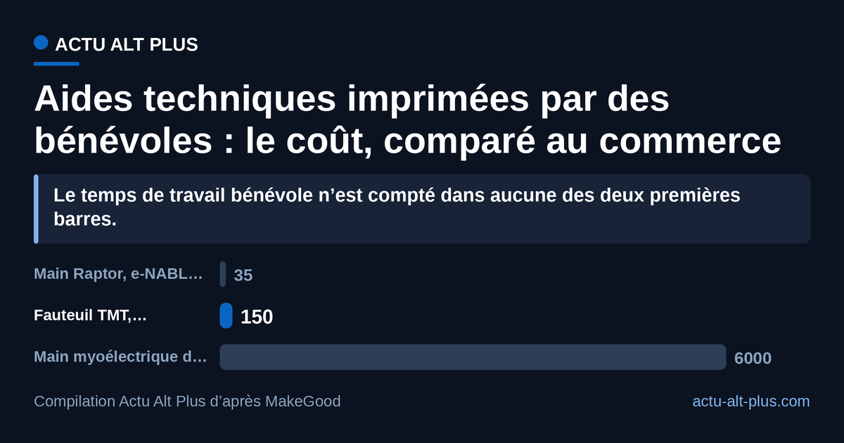 La filière bénévole produit à 35 et 150 dollars des objets dont l’équivalent commercial démarre à 6 000 : deux ordres de grandeur d’écart. Limite : les objets ne sont pas identiques (une main, un fauteuil) et les montants bénévoles couvrent les matières ou la production, jamais le temps de travail donné.