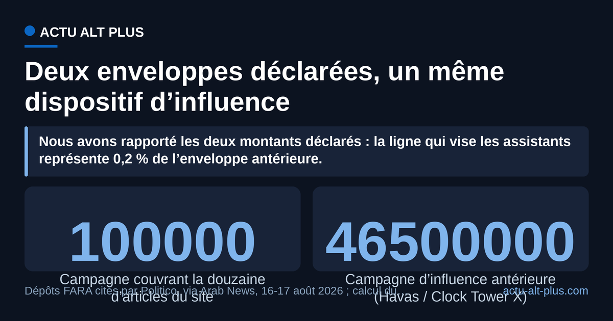 La campagne qui couvre la douzaine d’articles cités par les assistants pèse 0,2 % de l’enveloppe d’influence antérieure déclarée : viser les modèles coûte peu au regard du reste. Limite : ces deux montants proviennent de dépôts FARA distincts et ne couvrent pas la même période.