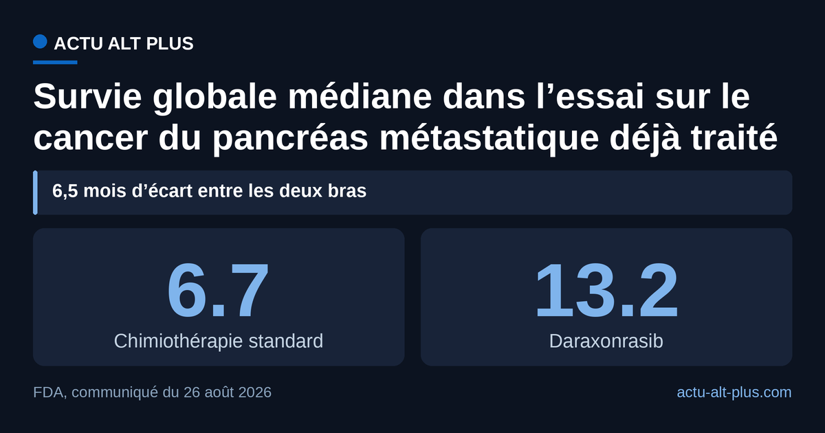 Dans l’essai de 500 adultes déjà traités, la moitié des patients sous daraxonrasib étaient encore en vie à 13,2 mois, contre 6,7 mois sous chimiothérapie. Une médiane décrit un groupe d’essai, pas un patient.
