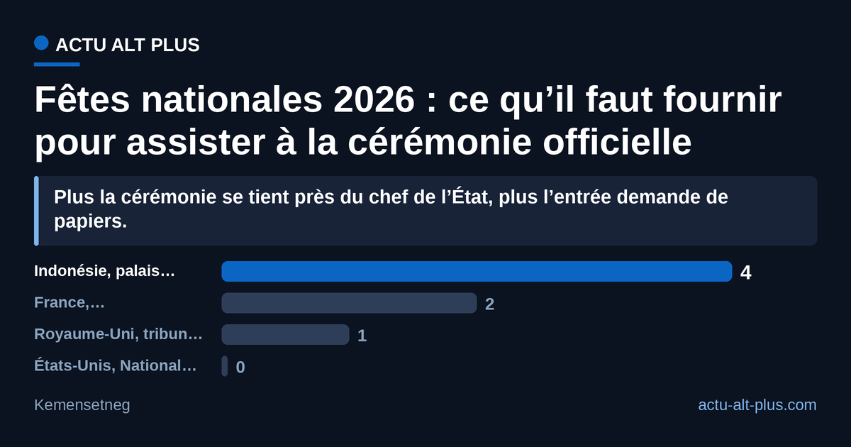 Aucun de ces quatre dispositifs n’affiche de prix, sauf la tribune britannique : c’est la paperasse, pas le tarif, qui trie le public. Limite de méthode : nous comptons les pièces exigées par le parcours officiel d’accès (inscription puis contrôle), pas les files d’attente ni les contrôles de sécurité usuels.
