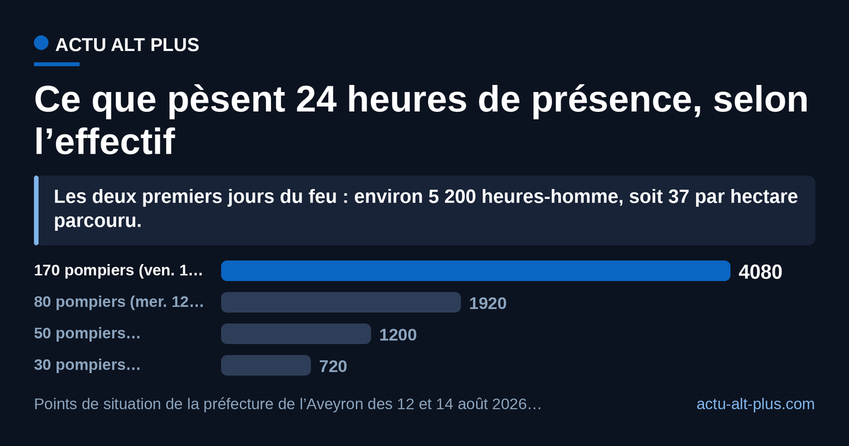Une journée à 170 pompiers vaut 4 080 heures-homme, une journée de surveillance à 30 personnes en pèse encore 720 : c’est la durée, pas l’effectif, qui fait le coût de la phase d’après. Limite : seuls les effectifs de 80 et 170 sont relevés par la préfecture, les deux autres barres sont des ordres de grandeur, l’effectif de surveillance n’étant pas publié.