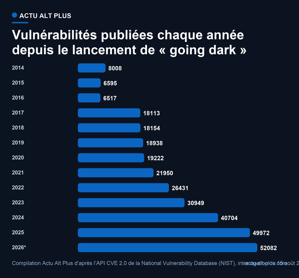Au moment où la prédiction d’épuisement est formulée, le compteur du NIST n’a encore jamais fléchi : les 52 082 vulnérabilités publiées du 1er janvier au 14 août 2026 dépassent déjà le total de 2025. Limite de méthode : une vulnérabilité référencée n’est pas une faille exploitable à distance, la barre 2026 couvre 226 jours et non douze mois, et une flambée de découvertes est aussi ce que prévoit la thèse avant l’épuisement.