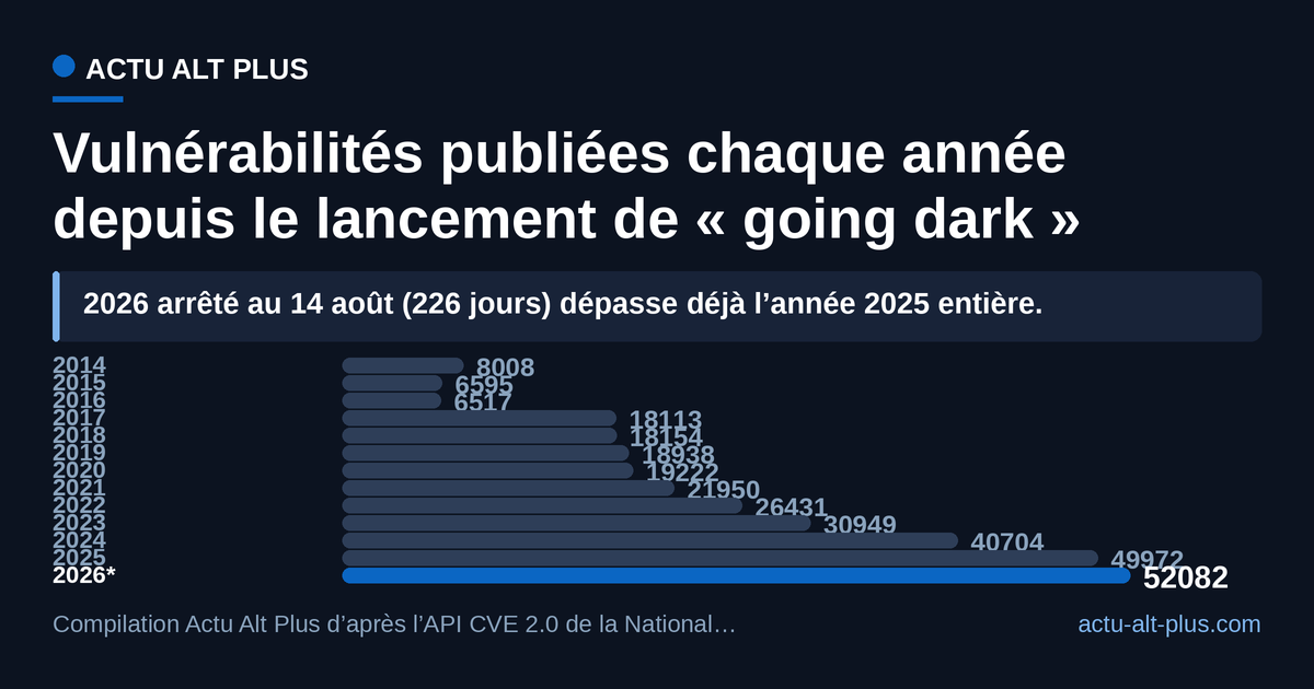 Au moment où la prédiction d’épuisement est formulée, le compteur du NIST n’a encore jamais fléchi : les 52 082 vulnérabilités publiées du 1er janvier au 14 août 2026 dépassent déjà le total de 2025. Limite de méthode : une vulnérabilité référencée n’est pas une faille exploitable à distance, la barre 2026 couvre 226 jours et non douze mois, et une flambée de découvertes est aussi ce que prévoit la thèse avant l’épuisement.