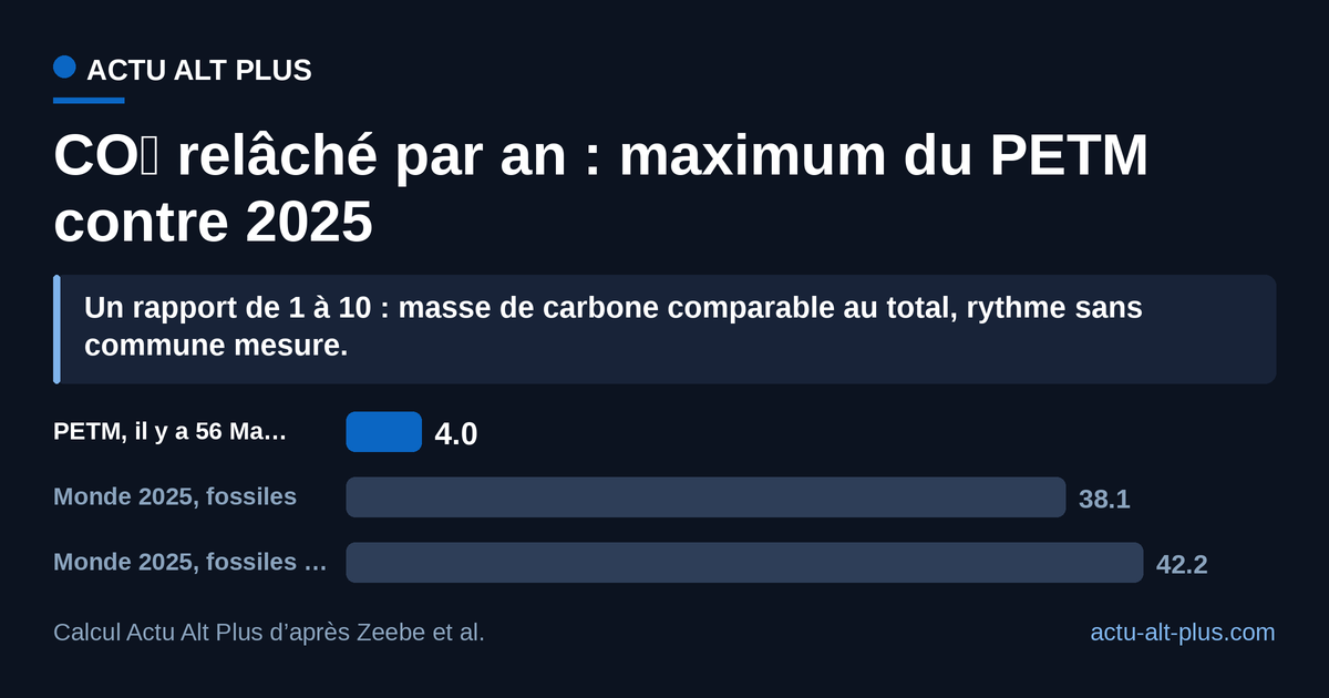 L’épisode d’il y a 56 millions d’années a relâché au plus l’équivalent de 4 milliards de tonnes de CO₂ par an, contre 42,2 milliards pour l’humanité en 2025 : dix fois moins vite. Limite : 1,1 Pg de carbone par an est un plafond estimé, l’écart réel est donc au moins de cet ordre.