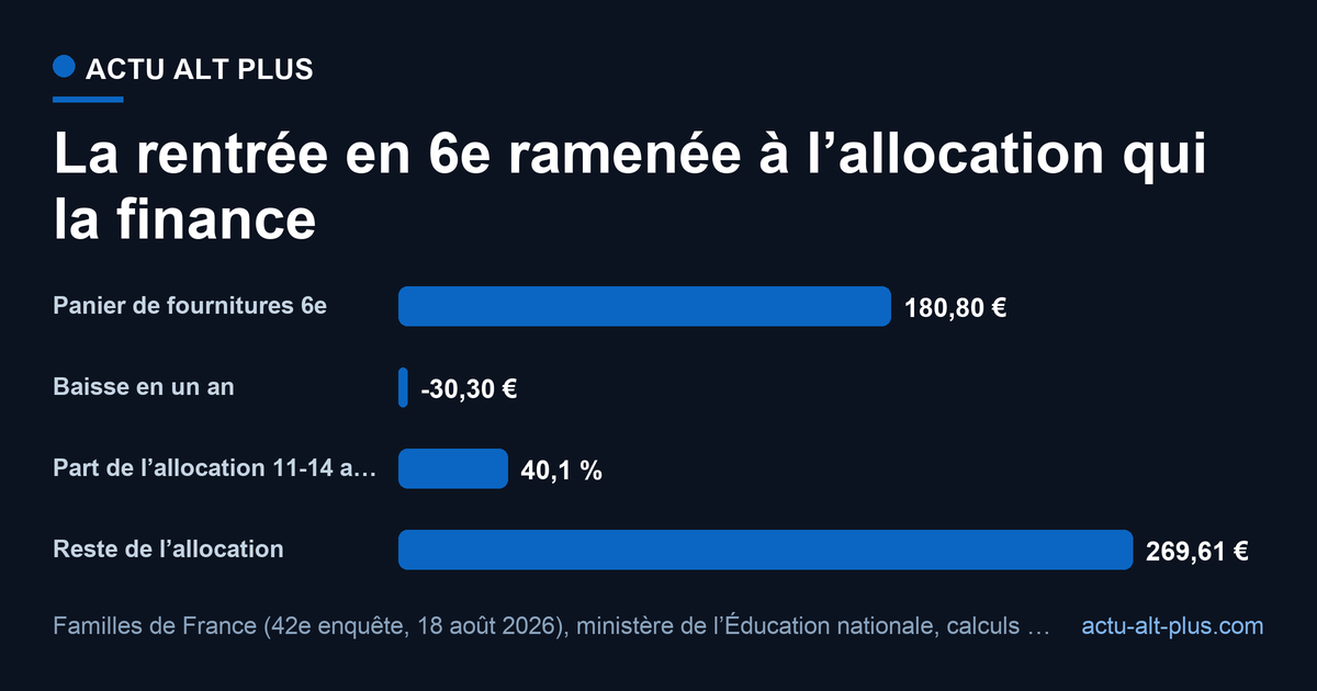 Le panier de fournitures d’un entrant en 6e coûte 30,30 euros de moins qu’en 2025 et n’absorbe plus que 40,1 % de l’allocation de rentrée scolaire des 11-14 ans, contre 47,2 % l’an dernier : il reste 269,61 euros pour tout le reste. Limite assumée : panier théorique de 47 articles relevés en rayon, hors vêtements, cantine, transport et activités.