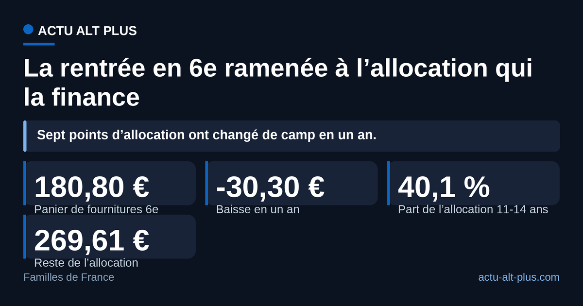 Le panier de fournitures d’un entrant en 6e coûte 30,30 euros de moins qu’en 2025 et n’absorbe plus que 40,1 % de l’allocation de rentrée scolaire des 11-14 ans, contre 47,2 % l’an dernier : il reste 269,61 euros pour tout le reste. Limite assumée : panier théorique de 47 articles relevés en rayon, hors vêtements, cantine, transport et activités.