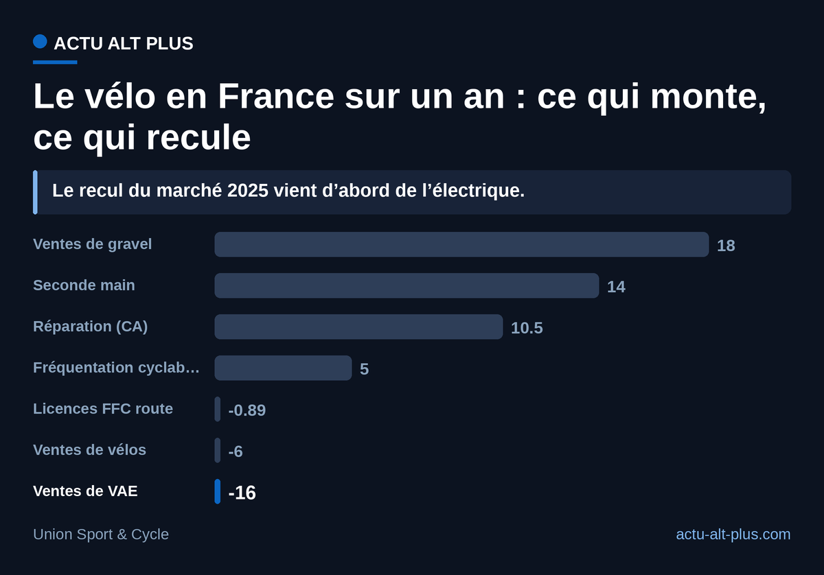Sur un an, l’usage, l’entretien et l’occasion progressent pendant que le neuf recule, le décrochage venant d’abord des vélos électriques. Limite : les bases sont hétérogènes (ventes en volume, chiffre d’affaires pour la réparation, passages aux compteurs pour la fréquentation).