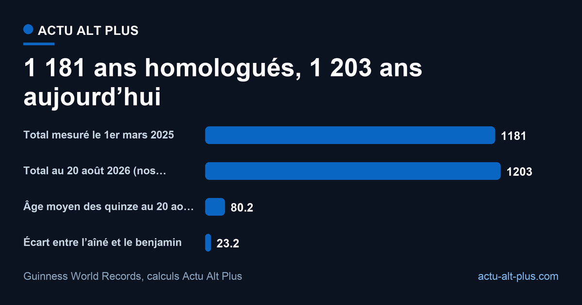 Entre la mesure du record et sa révélation publique, la fratrie Claude a pris 22 années cumulées : le total du 1er mars 2025 sous-estime déjà la réalité, sous réserve que les quinze soient toujours au complet.