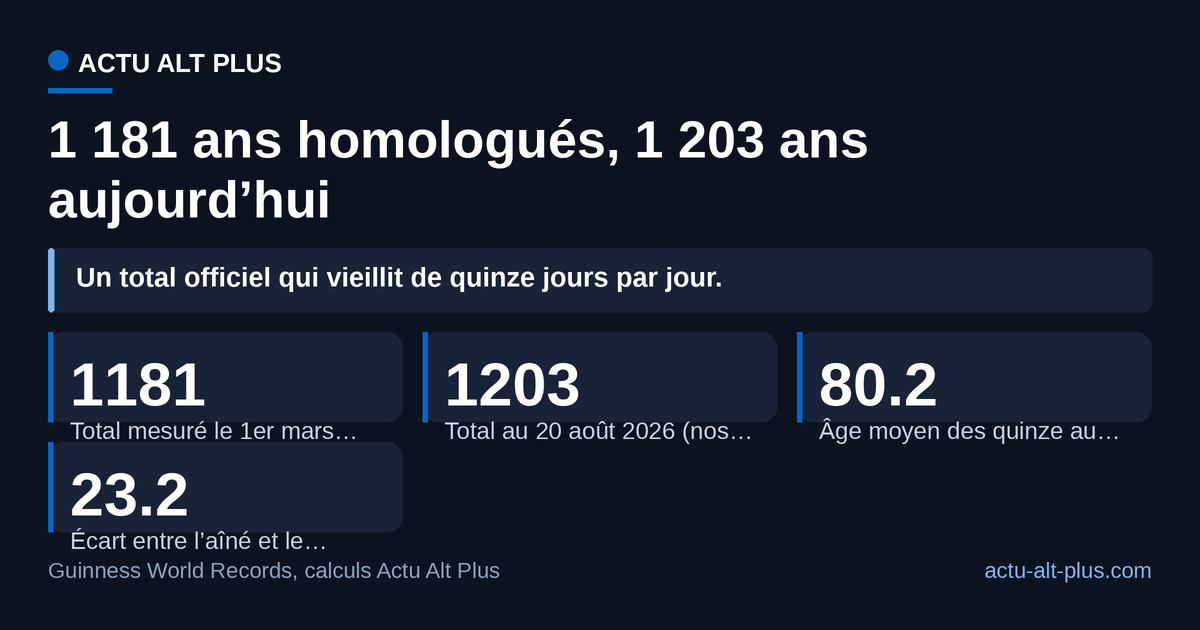 Entre la mesure du record et sa révélation publique, la fratrie Claude a pris 22 années cumulées : le total du 1er mars 2025 sous-estime déjà la réalité, sous réserve que les quinze soient toujours au complet.