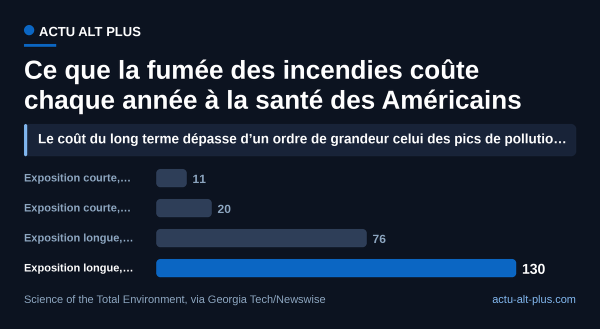 L’exposition répétée à la fumée coûte jusqu’à six fois plus cher que les pics visibles ; fourchettes en dollars 2010, hors pertes de salaires.